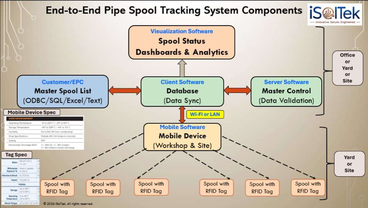 End-to-end pipe spool tracking system components architecture